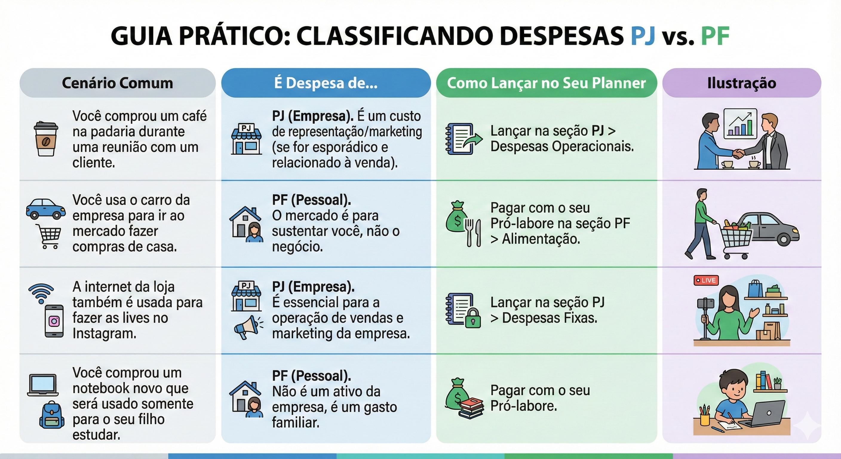 Tabela comparativa de despesas PJ vs PF