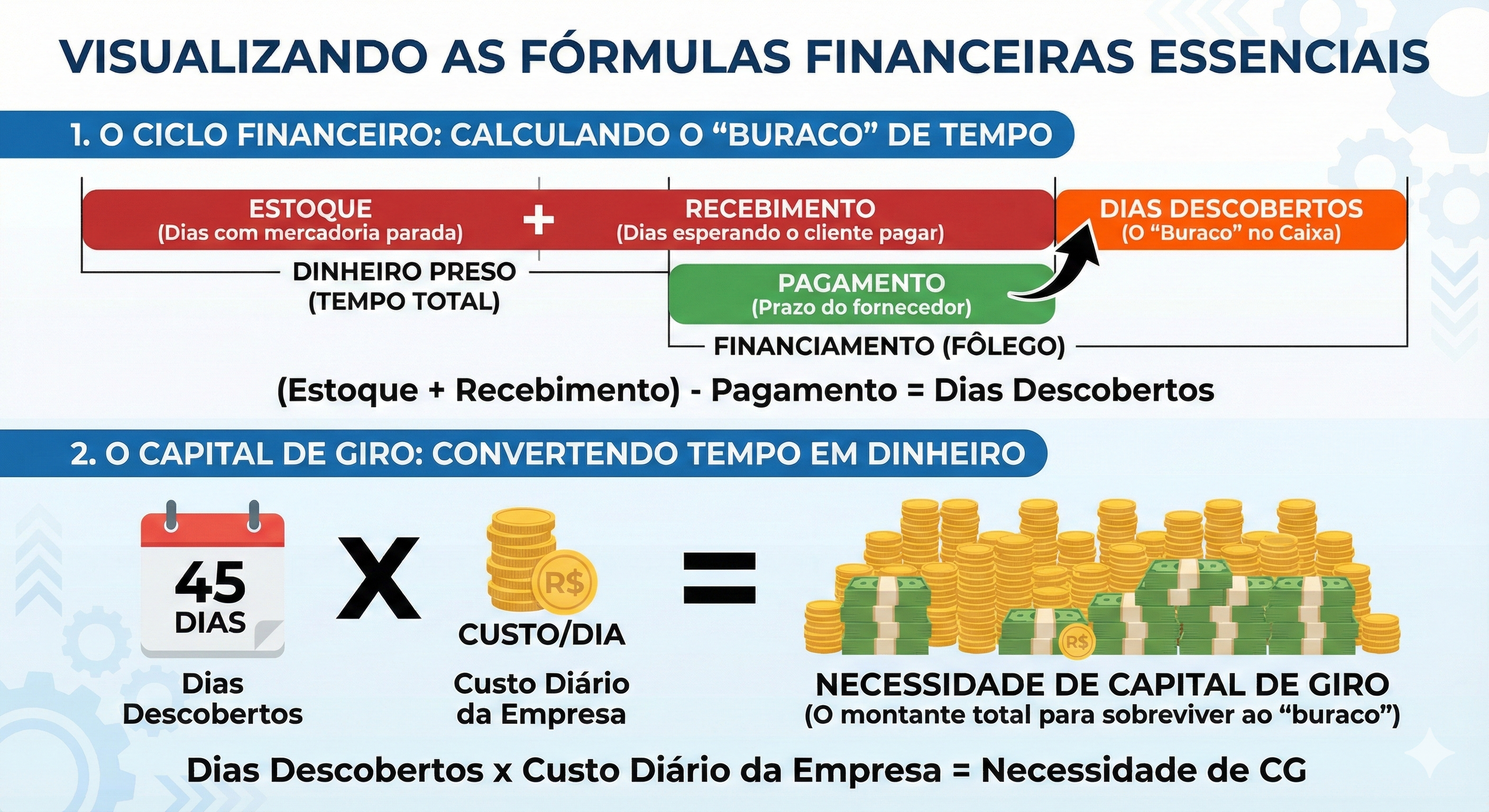 Diagrama do capital de giro