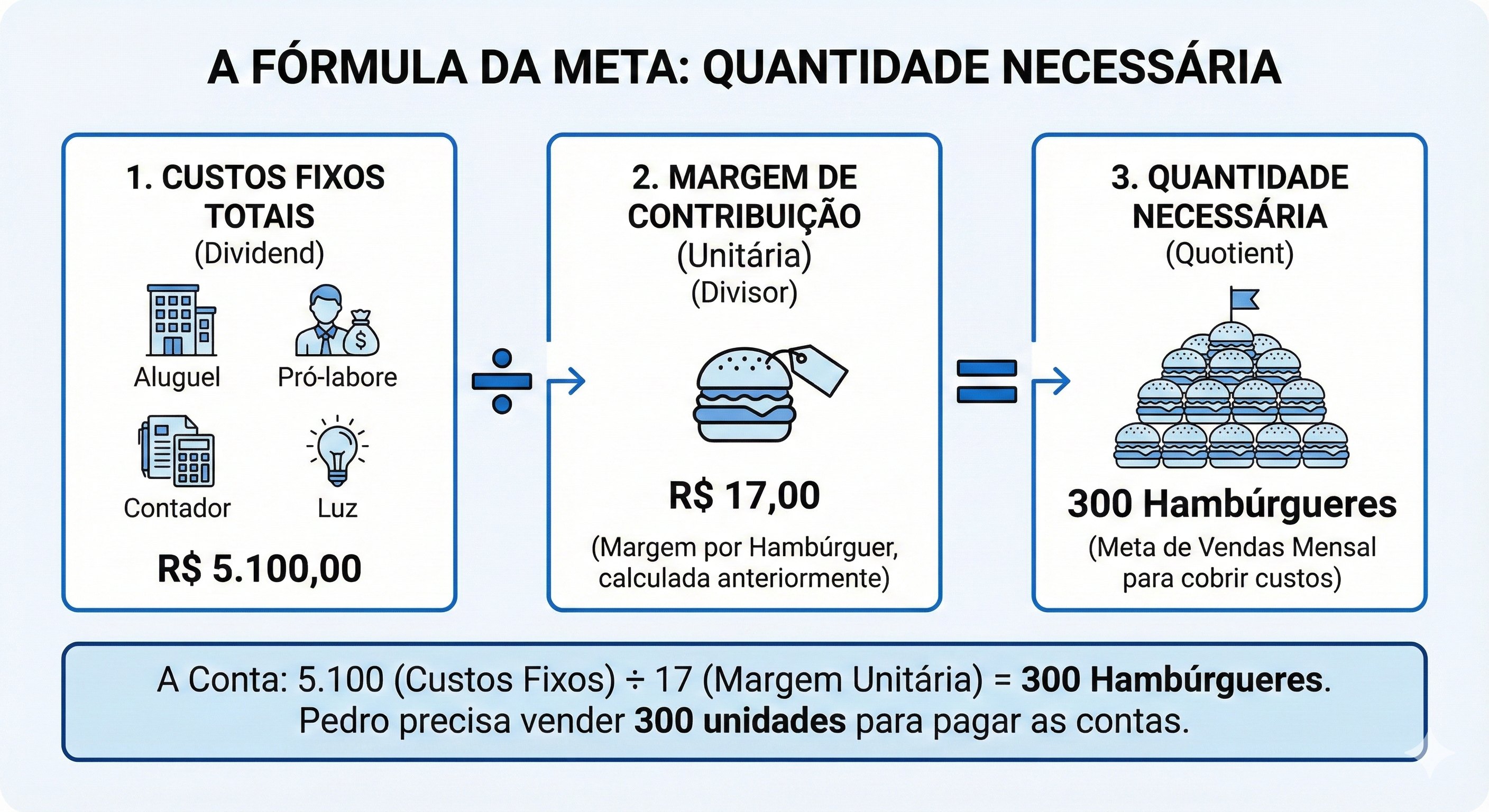 Diagrama da fórmula de precificação